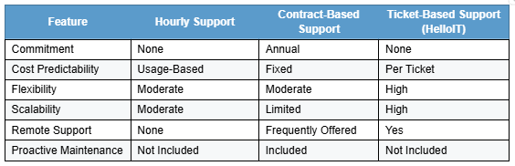 Team reviewing IT support options for business: hourly, contract-based, and ticket-based helpdesk services.